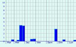 Graphique des précipitations prvues pour Saint-Rmy