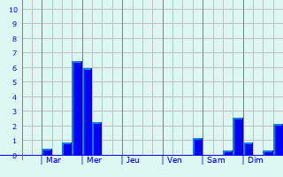 Graphique des précipitations prvues pour Ponlat-Taillebourg