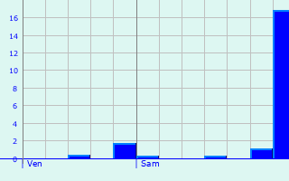 Graphique des précipitations prvues pour Sainte-Gemme-Moronval