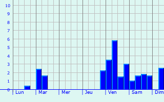 Graphique des précipitations prvues pour Inaumont