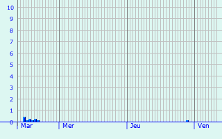 Graphique des précipitations prvues pour Neustadt an der Weinstrae