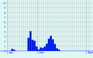 Graphique des précipitations prvues pour Nandrin