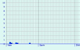 Graphique des précipitations prvues pour Buhl