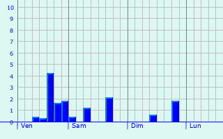 Graphique des précipitations prvues pour Adinfer