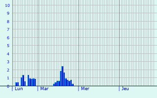 Graphique des précipitations prvues pour Lhospitalet