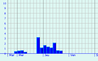 Graphe des précipitations prévues pour Saint-Fort-sur-Gironde Graphique des précipitations prévues pour Saint-Fort-sur-Gironde