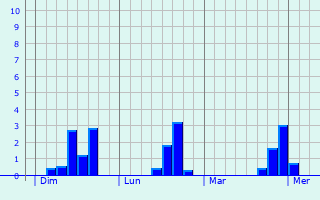 Graphe des précipitations prévues pour Worthing Graphique des précipitations prévues pour Worthing
