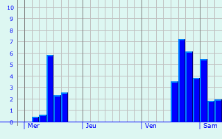 Graphe des précipitations prévues pour Montloué Graphique des précipitations prévues pour Montloué