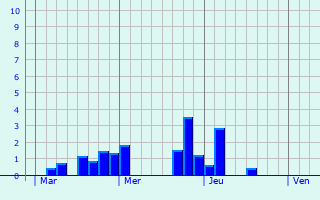 Graphique des précipitations prvues pour Michelbouch