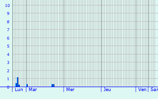 Graphique des précipitations prvues pour Tarascon