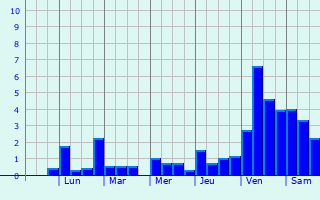 Graphique des précipitations prvues pour Terre-de-Haut