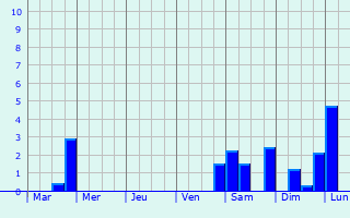 Graphique des précipitations prvues pour Northallerton