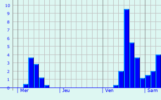 Graphe des précipitations prévues pour Marolles-les-Buis Graphique des précipitations prévues pour Marolles-les-Buis