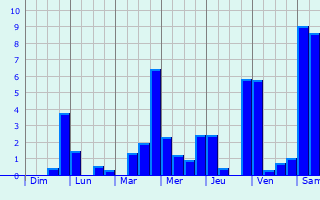 Graphique des précipitations prvues pour Villard-sur-Bienne