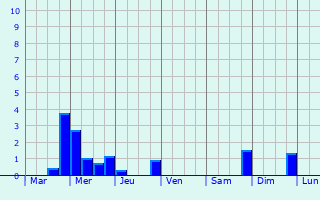 Graphique des précipitations prvues pour Saint-Just-Malmont