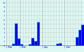 Graphique des précipitations prévues pour Saint-Julien-le-Montagnier