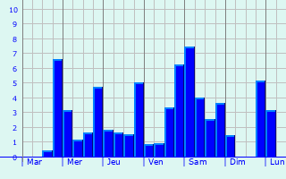 Graphique des précipitations prvues pour Apartad