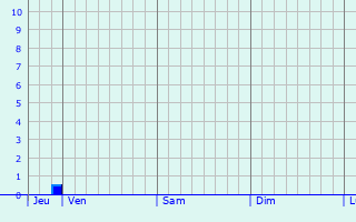 Graphique des précipitations prévues pour Lampertheim
