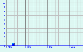 Graphe des précipitations prévues pour Rivas Graphique des précipitations prévues pour Rivas