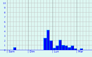 Graphe des précipitations prévues pour Toury-Lurcy Graphique des précipitations prévues pour Toury-Lurcy