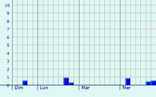 Graphe des précipitations prévues pour East Horsley Graphique des précipitations prévues pour East Horsley