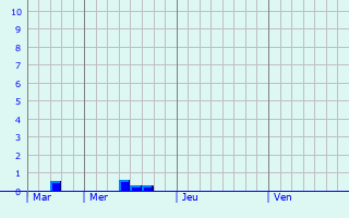 Graphique des précipitations prévues pour Müggelheim