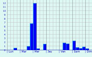 Graphique des précipitations prvues pour Roermond