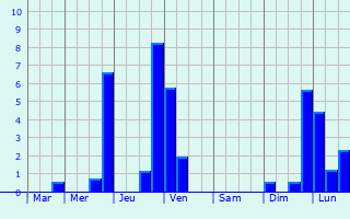 Graphique des précipitations prvues pour Marlens