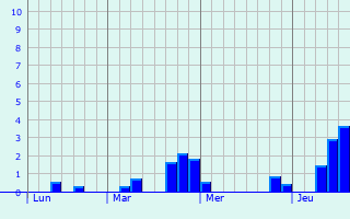 Graphique des précipitations prvues pour Charmois