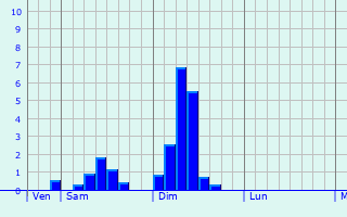 Graphe des précipitations prévues pour Hiers-Brouage Graphique des précipitations prévues pour Hiers-Brouage