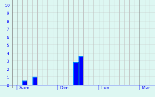 Graphe des précipitations prévues pour Salles-Arbuissonnas-en-Beaujolais Graphique des précipitations prévues pour Salles-Arbuissonnas-en-Beaujolais