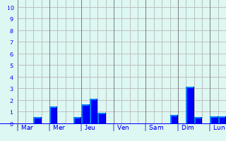 Graphique des précipitations prvues pour Wiesbaden