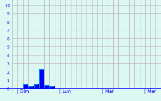 Graphe des précipitations prévues pour Schrobenhausen Graphique des précipitations prévues pour Schrobenhausen