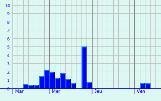 Graphe des précipitations prévues pour Wiry-au-Mont Graphique des précipitations prévues pour Wiry-au-Mont