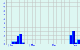 Graphe des précipitations prévues pour Pougny Graphique des précipitations prévues pour Pougny