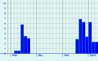 Graphe des précipitations prévues pour Chaumont-Porcien Graphique des précipitations prévues pour Chaumont-Porcien