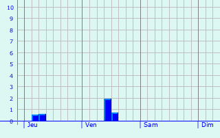 Graphe des précipitations prévues pour Saint-Aubin-des-Chaumes Graphique des précipitations prévues pour Saint-Aubin-des-Chaumes
