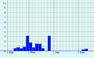 Graphe des précipitations prévues pour Wargnies Graphique des précipitations prévues pour Wargnies