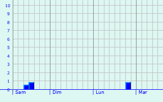 Graphe des précipitations prévues pour Buis-sur-Damville Graphique des précipitations prévues pour Buis-sur-Damville