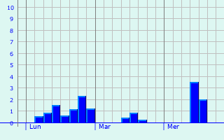 Graphique des précipitations prvues pour Neudenau