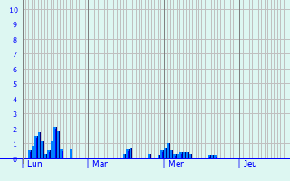 Graphique des précipitations prvues pour Saint-Jeure-d