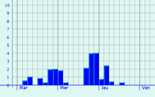 Graphique des précipitations prvues pour Tockmuhle