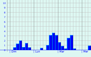Graphique des précipitations prvues pour Eggolsheim