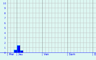 Graphe des précipitations prévues pour Magstadt Graphique des précipitations prévues pour Magstadt