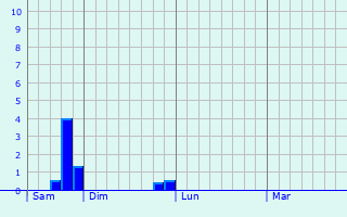 Graphe des précipitations prévues pour Montgazin Graphique des précipitations prévues pour Montgazin