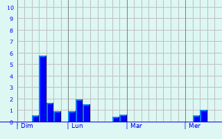Graphe des précipitations prévues pour Pudsey Graphique des précipitations prévues pour Pudsey
