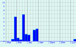 Graphique des précipitations prvues pour La Coucourde