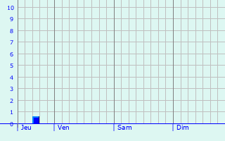 Graphe des précipitations prévues pour Travecy Graphique des précipitations prévues pour Travecy