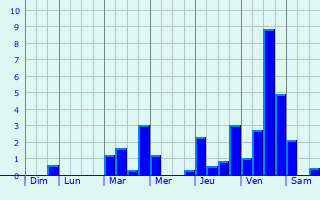 Graphique des précipitations prvues pour Mesbrecourt-Richecourt