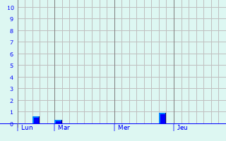 Graphique des précipitations prévues pour Hammelburg